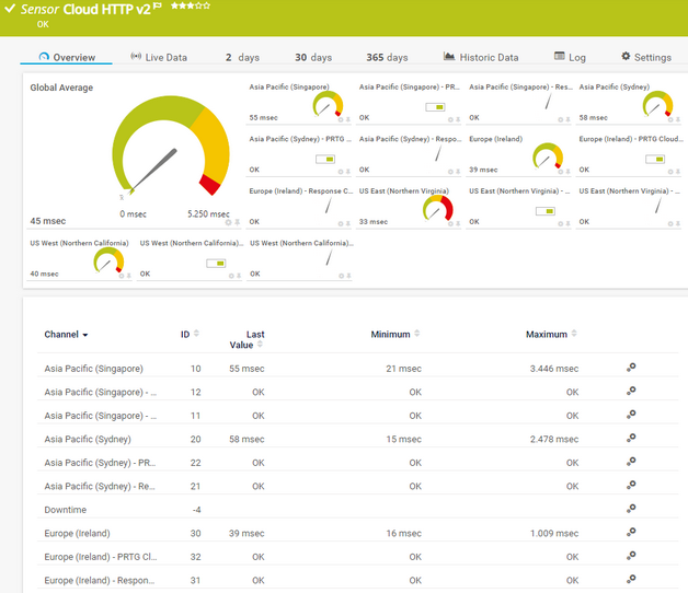 Cloud HTTP v2 Sensor